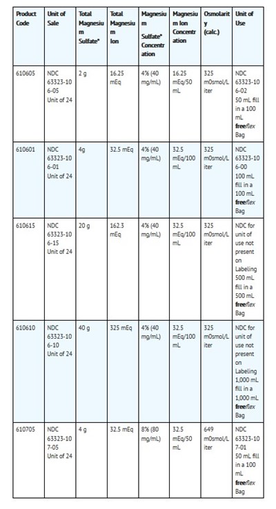 How Supplied (How Supplied)